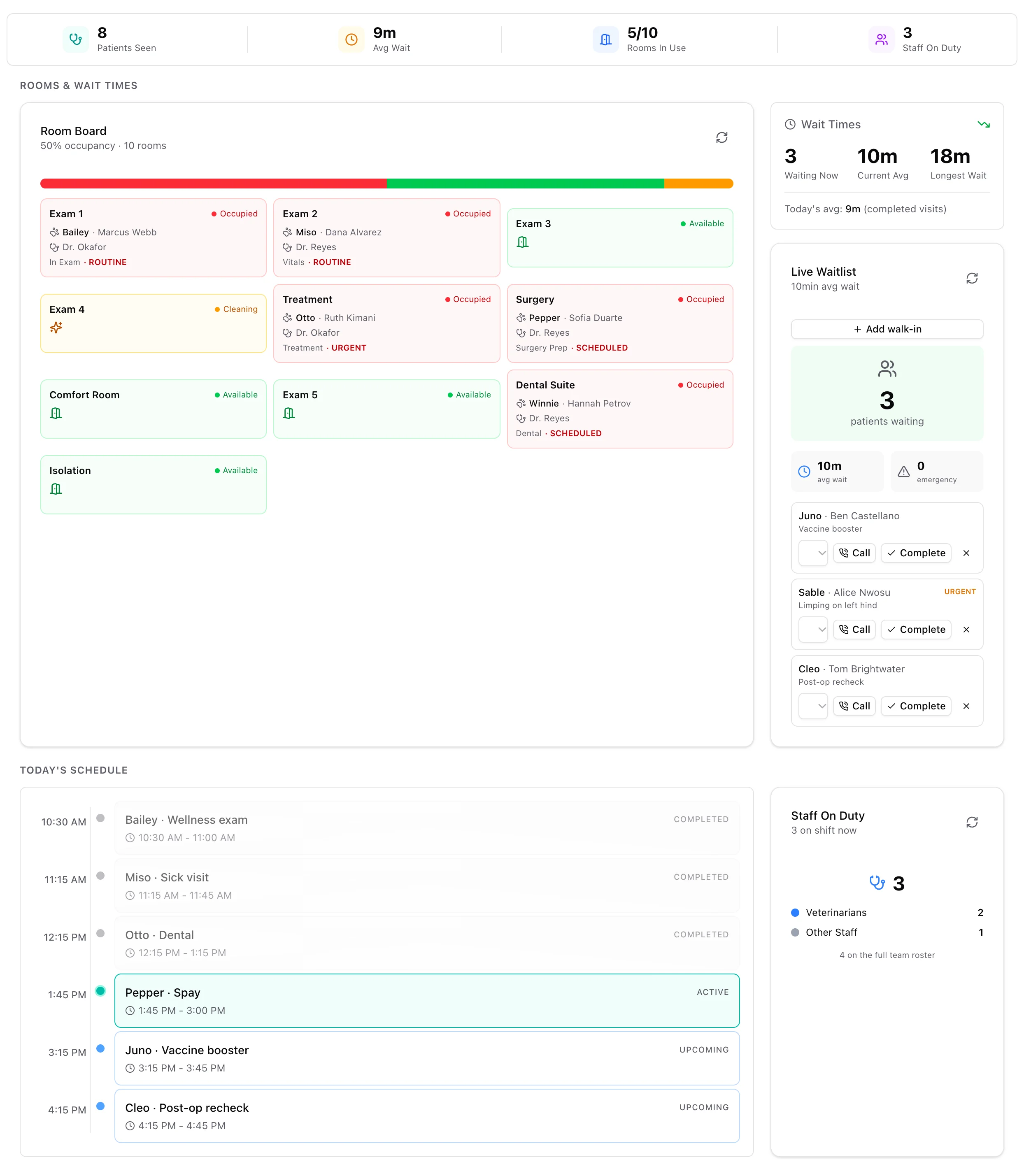 The clinic operations board showing patients seen, average wait, rooms in use, staff on duty, a room board, the live waitlist and the day schedule